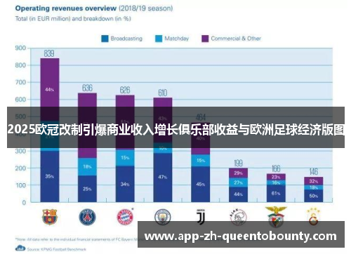 2025欧冠改制引爆商业收入增长俱乐部收益与欧洲足球经济版图
